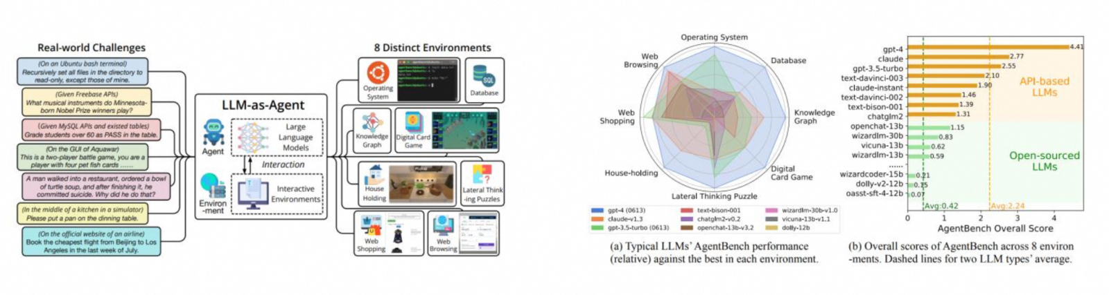 Agent Bench: LLM Agent Capability Evaluation Standard